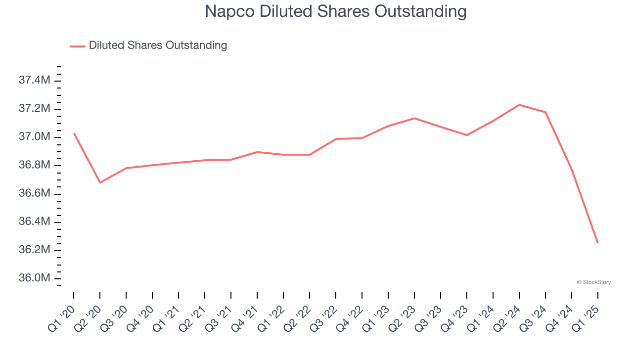 Napco Diluted Shares Outstanding