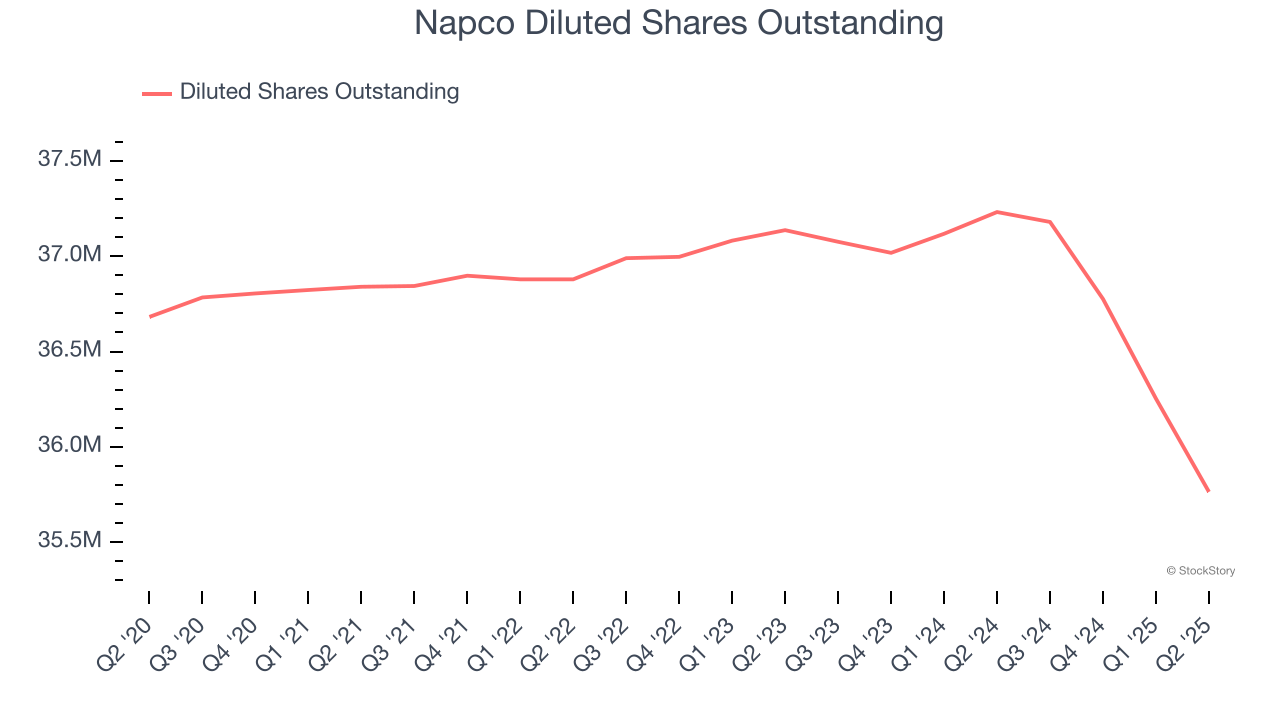 Napco Diluted Shares Outstanding