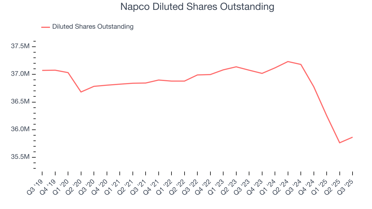 Napco Diluted Shares Outstanding