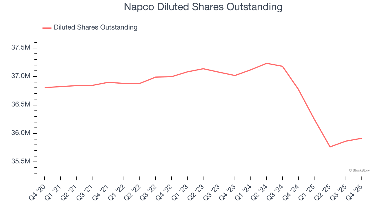 Napco Diluted Shares Outstanding