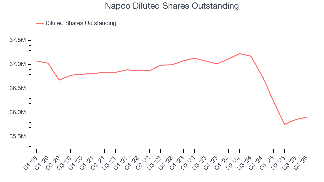 Napco Diluted Shares Outstanding