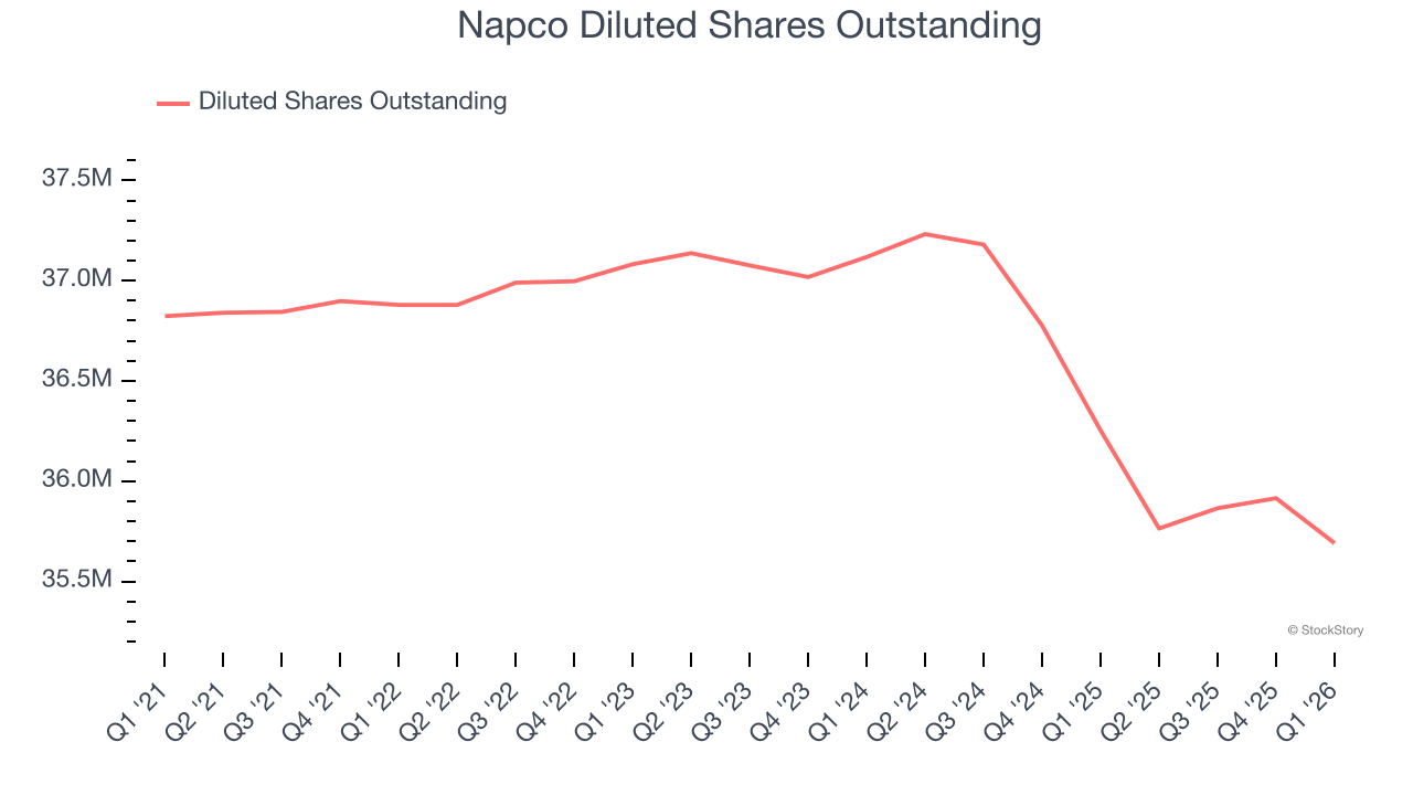 Napco Diluted Shares Outstanding