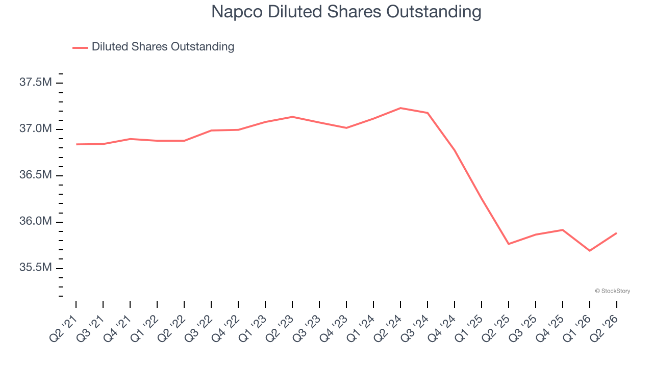Napco Diluted Shares Outstanding