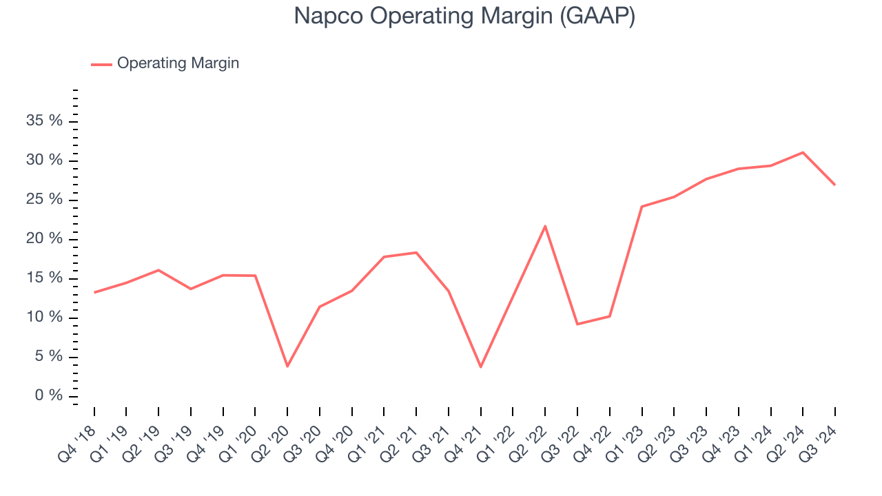 Napco Operating Margin (GAAP)