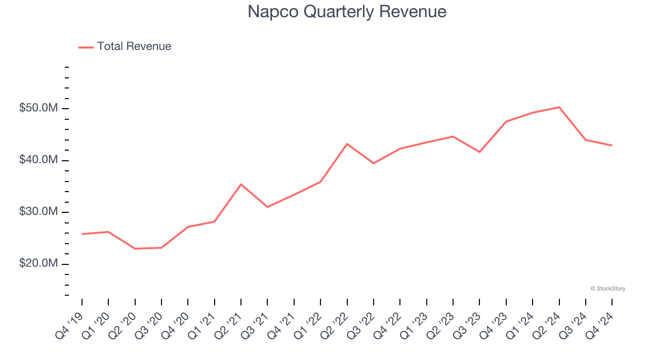 Napco Quarterly Revenue