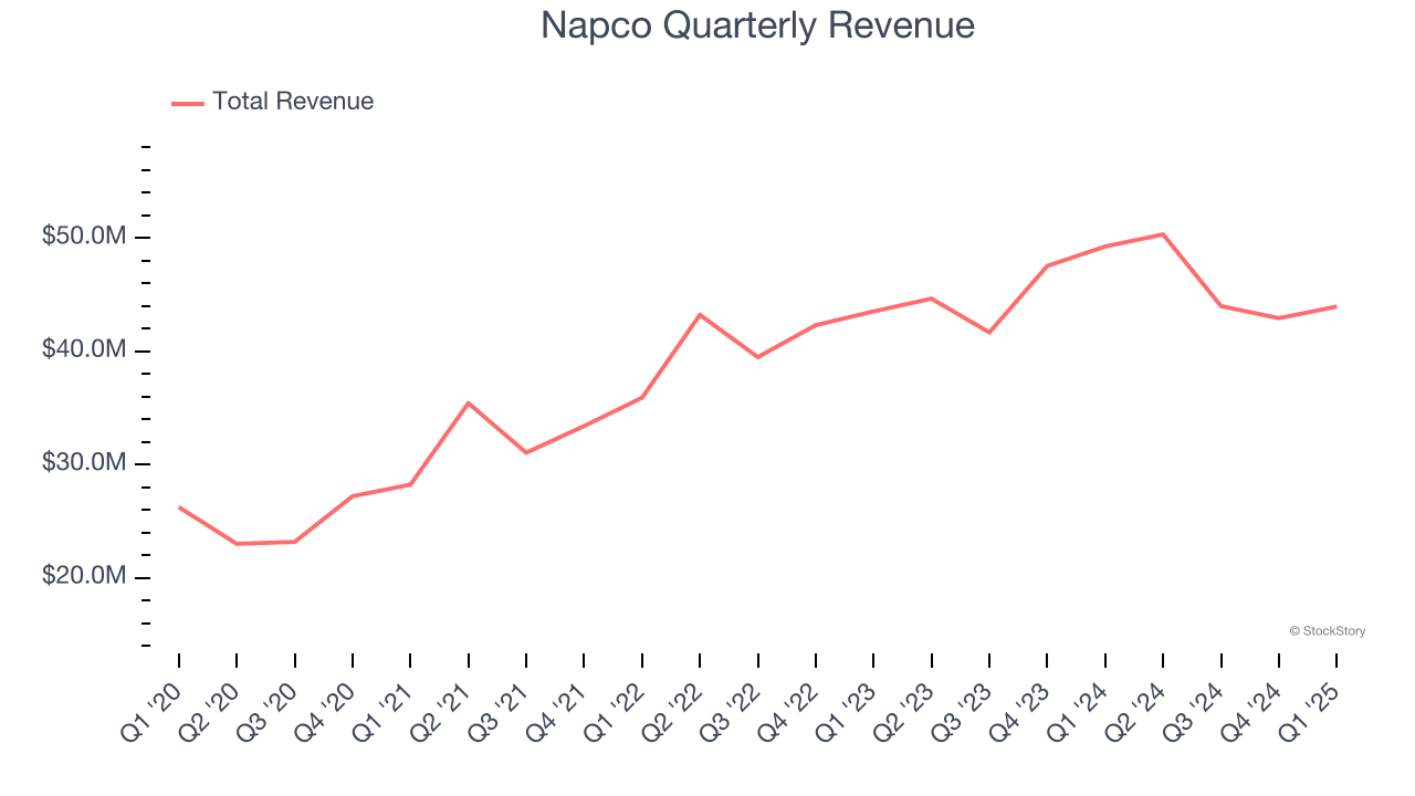 Napco Quarterly Revenue