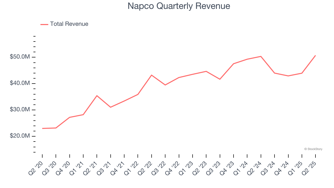 Napco Quarterly Revenue