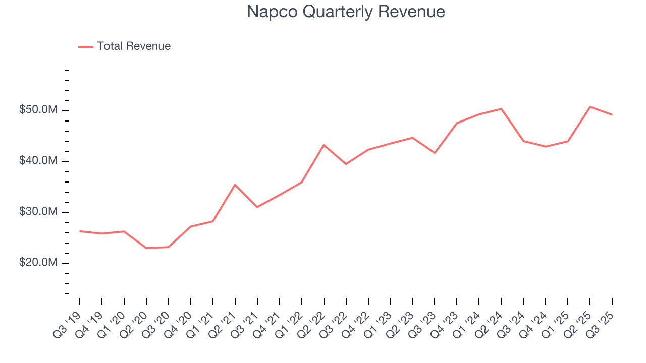 Napco Quarterly Revenue