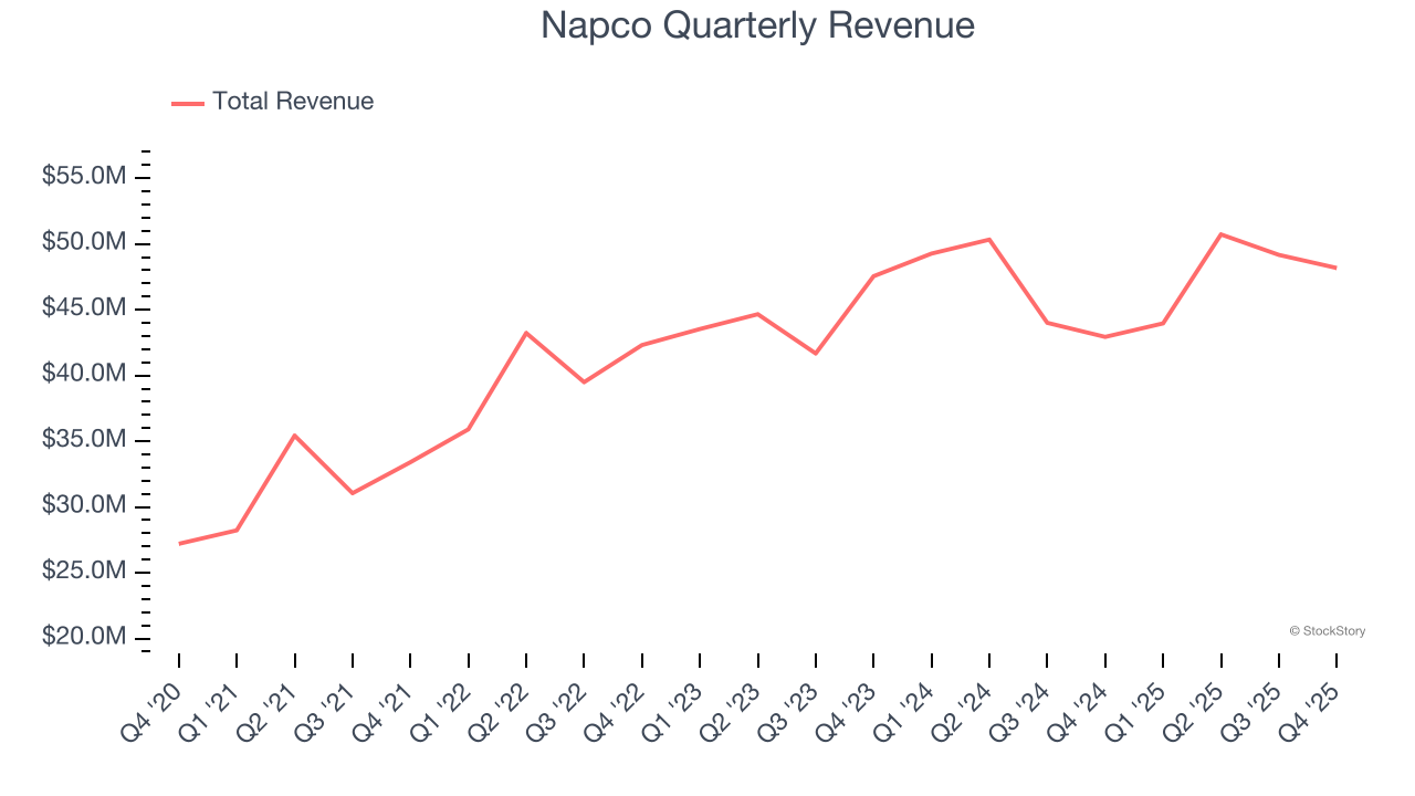 Napco Quarterly Revenue