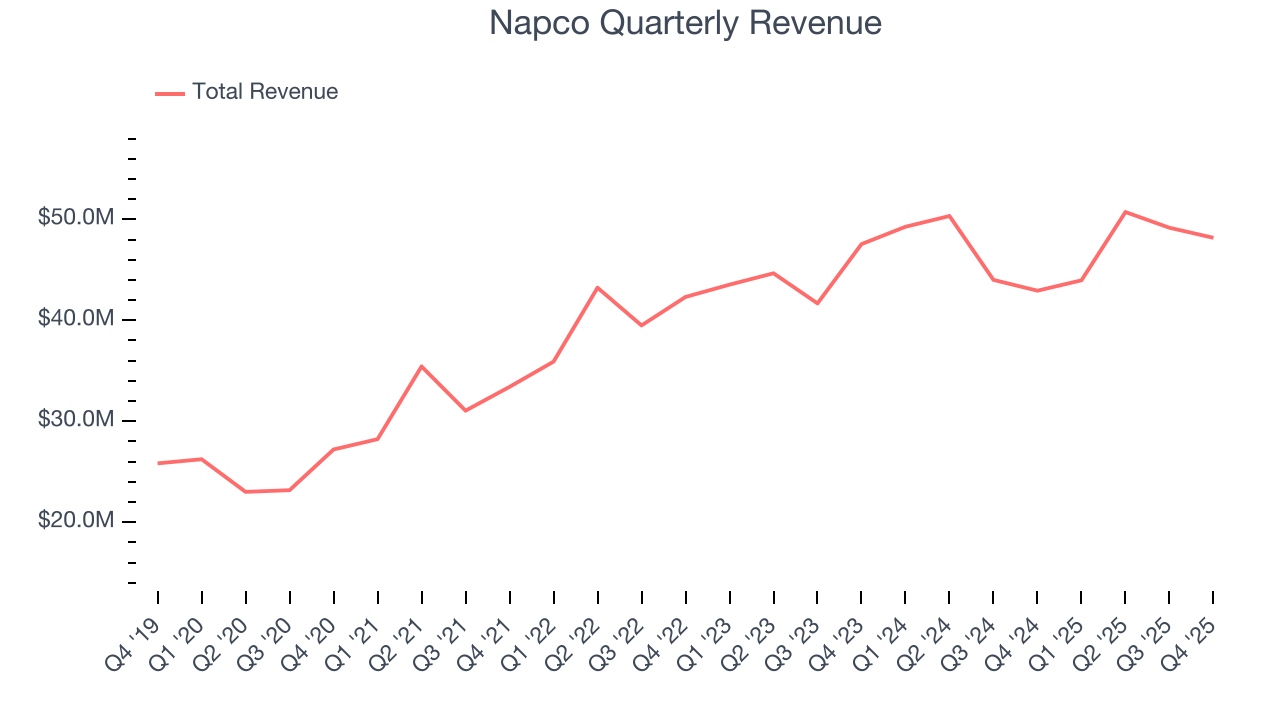 Napco Quarterly Revenue