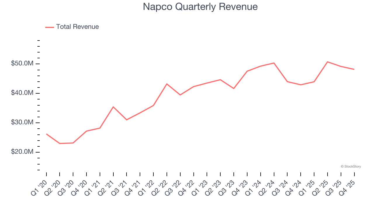 Napco Quarterly Revenue