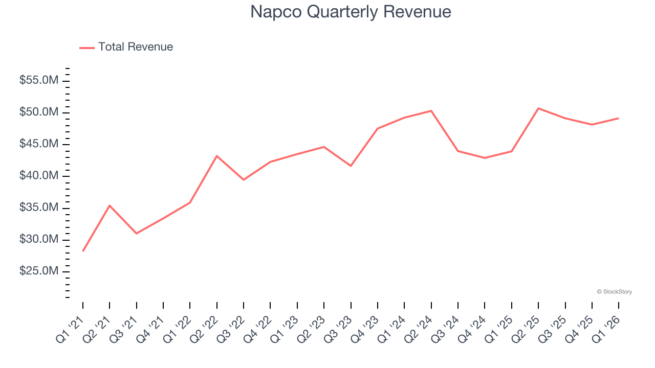 Napco Quarterly Revenue