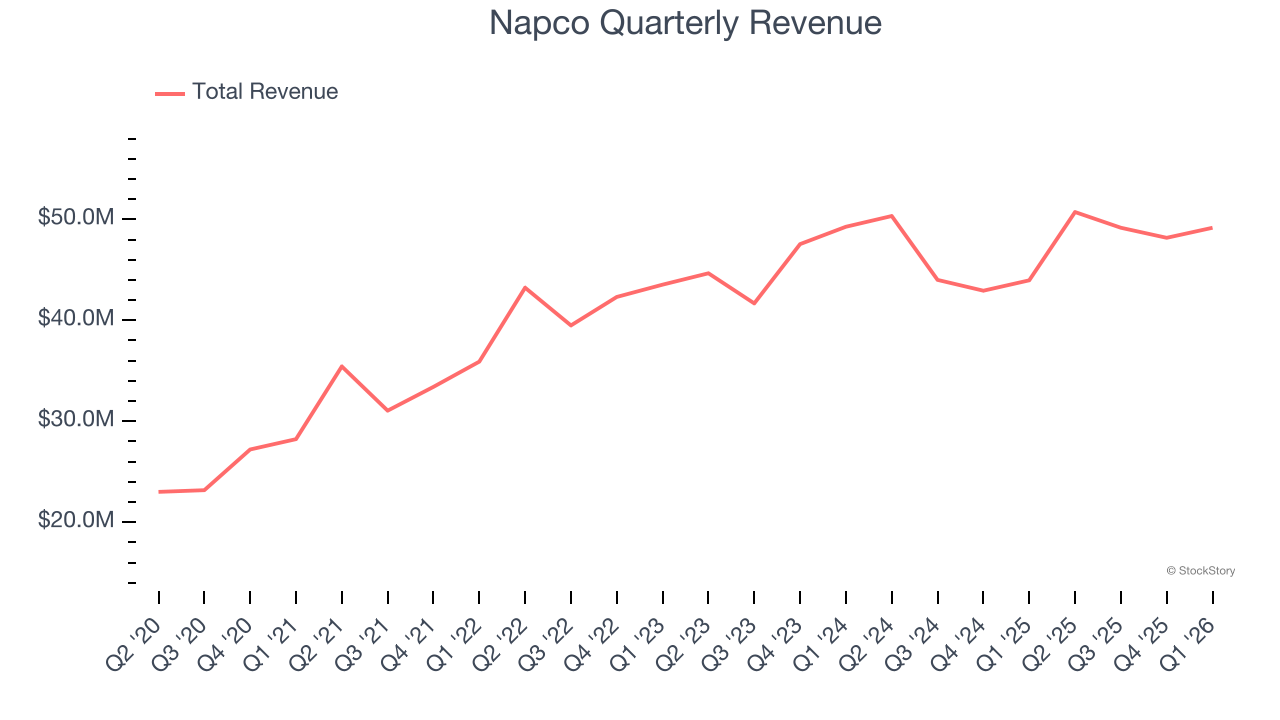 Napco Quarterly Revenue