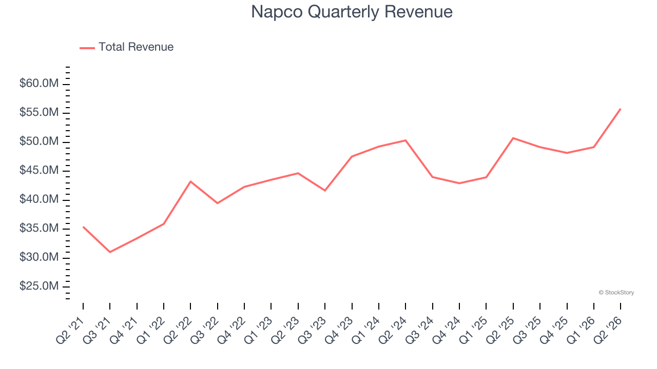 Napco Quarterly Revenue