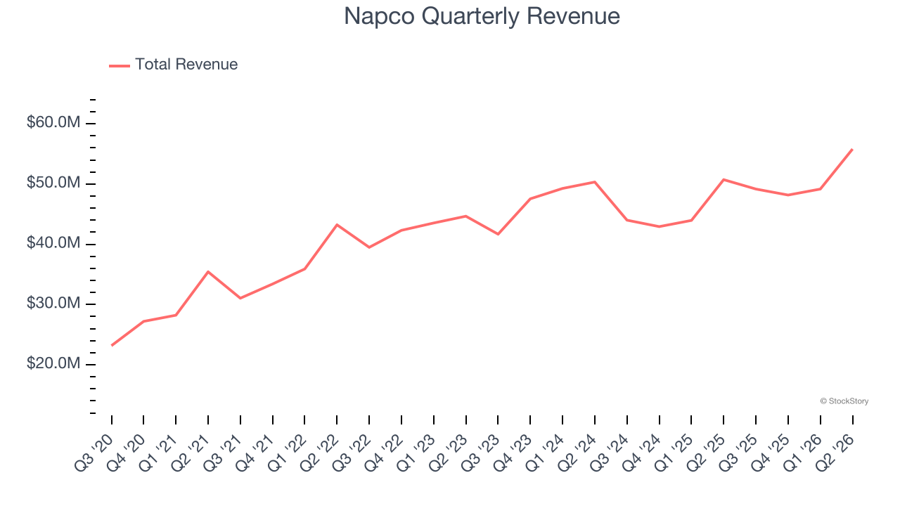 Napco Quarterly Revenue