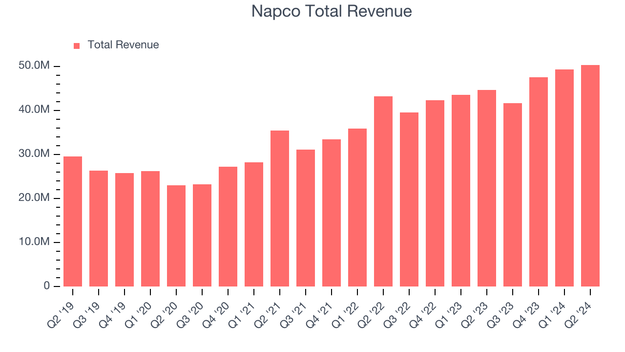 Napco Total Revenue