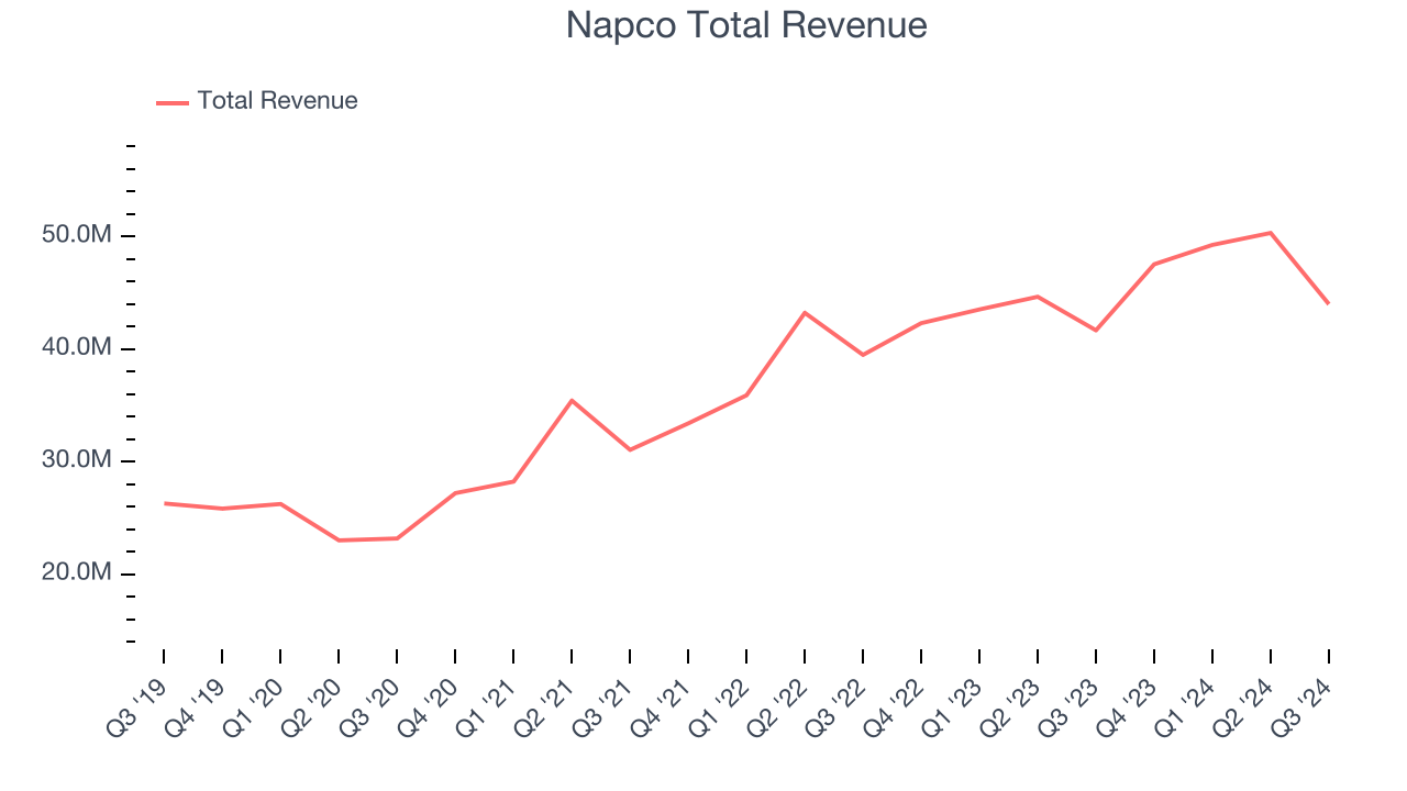 Napco Total Revenue