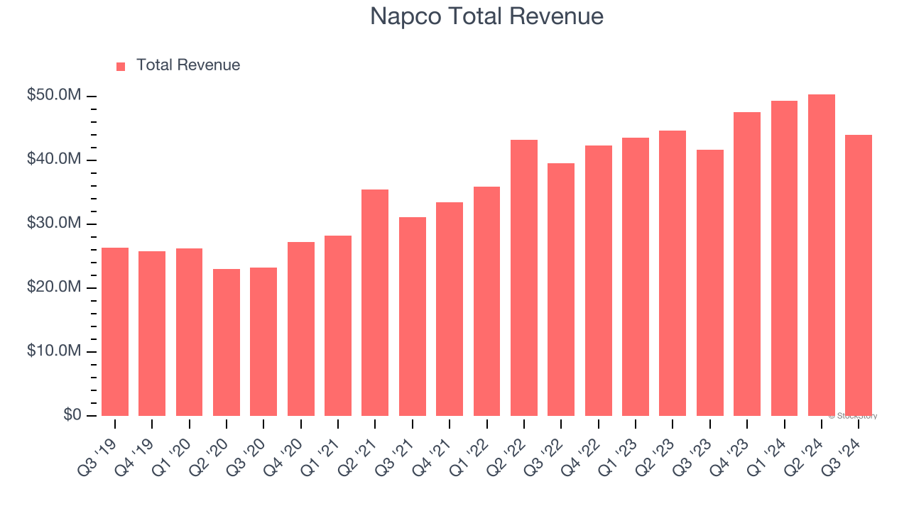 Napco Total Revenue