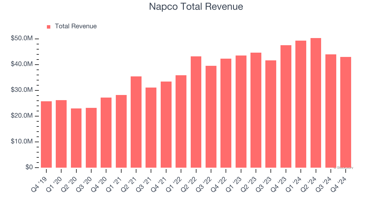 Napco Total Revenue