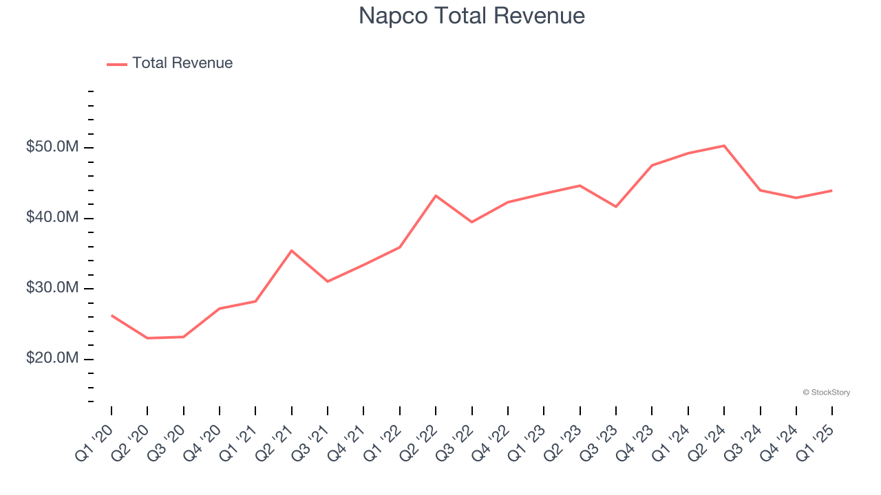 Napco Total Revenue