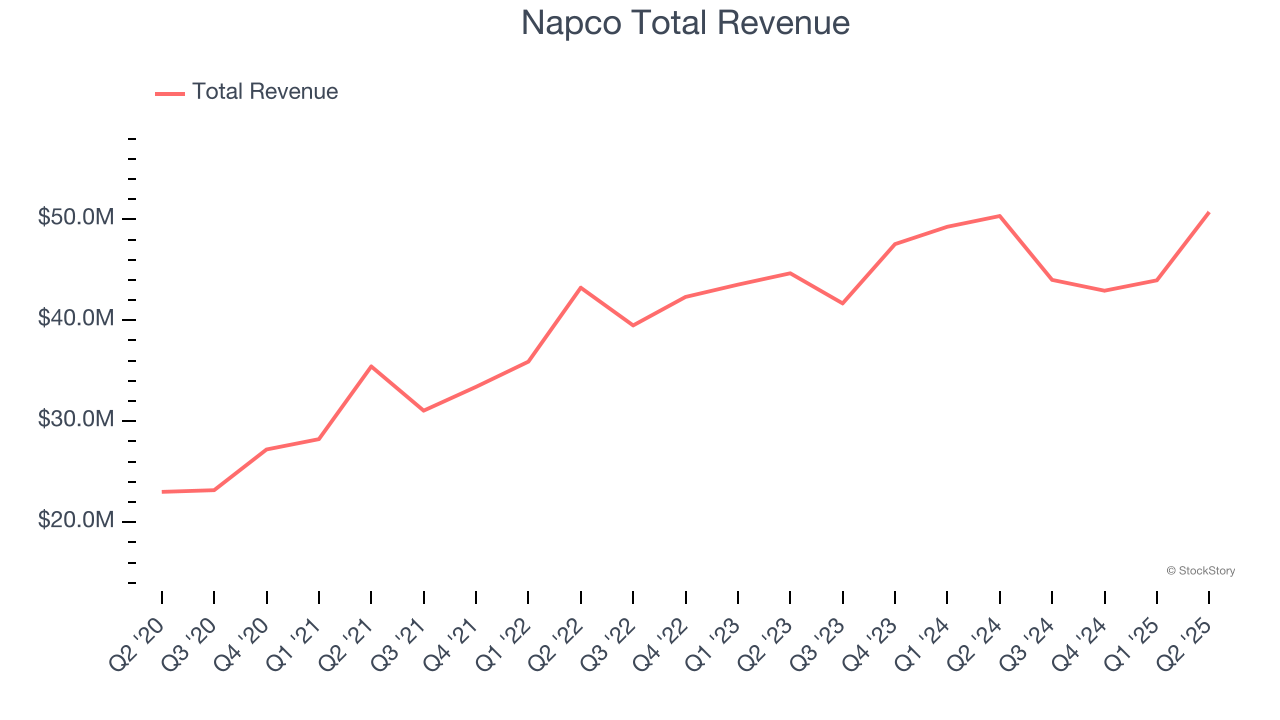 Napco Total Revenue