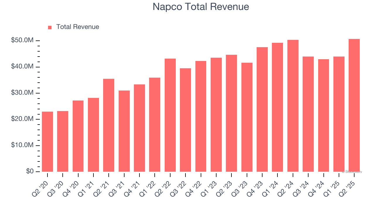 Napco Total Revenue