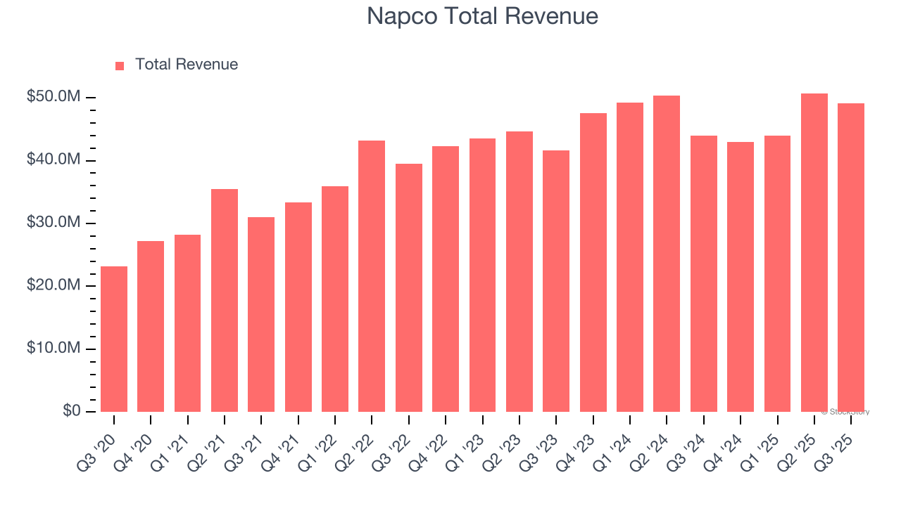 Napco Total Revenue