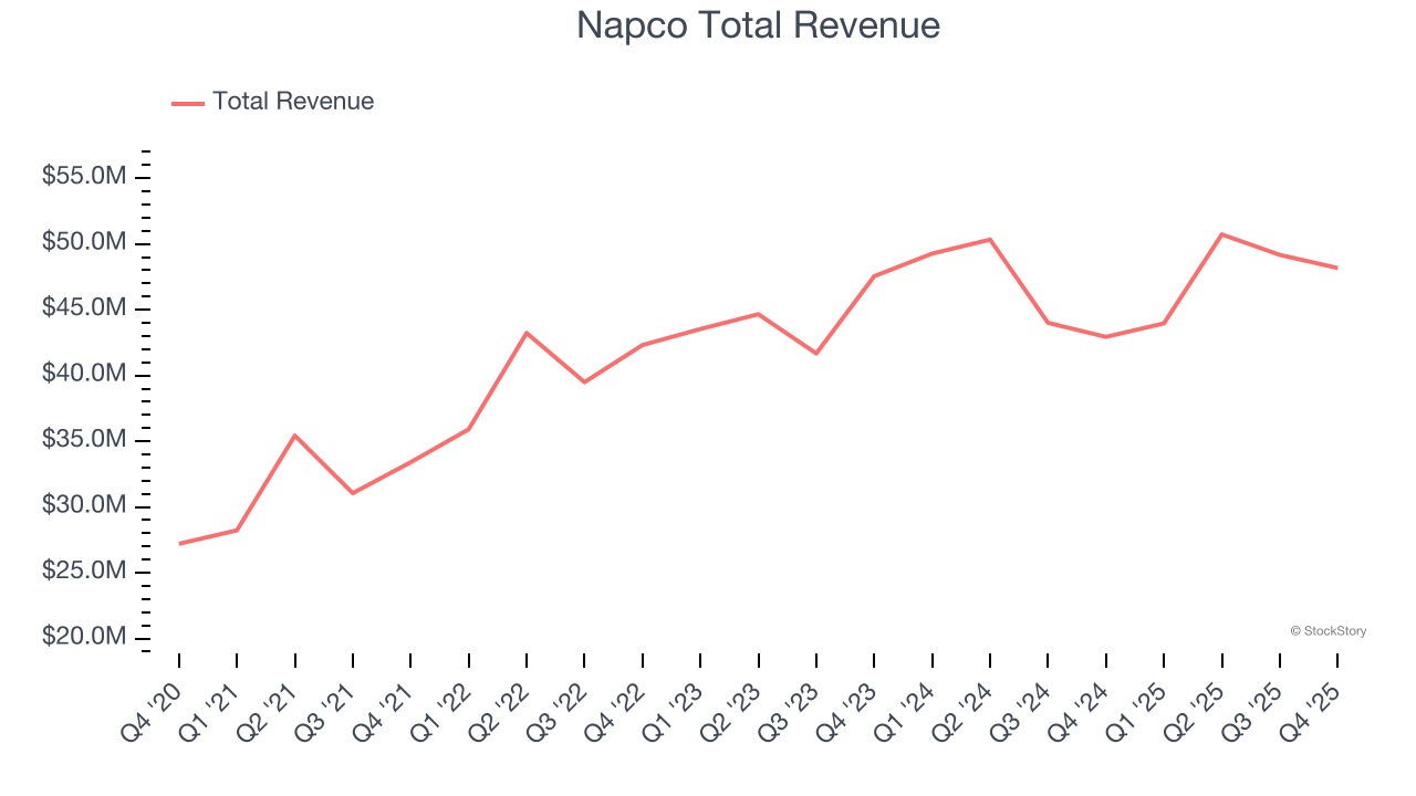 Napco Total Revenue