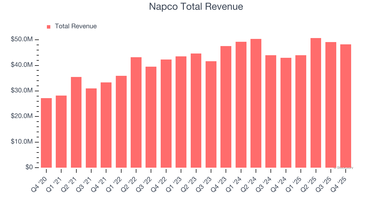 Napco Total Revenue