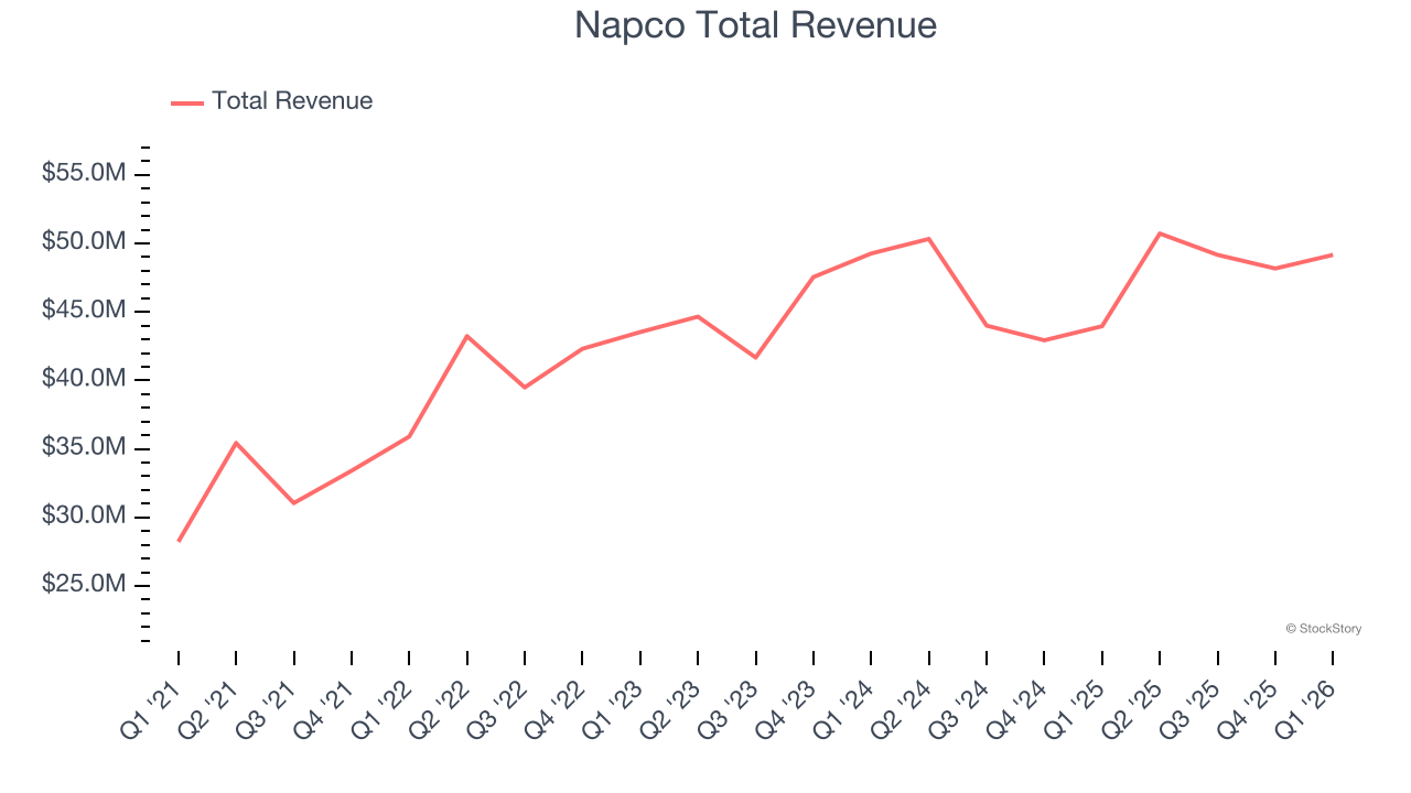 Napco Total Revenue