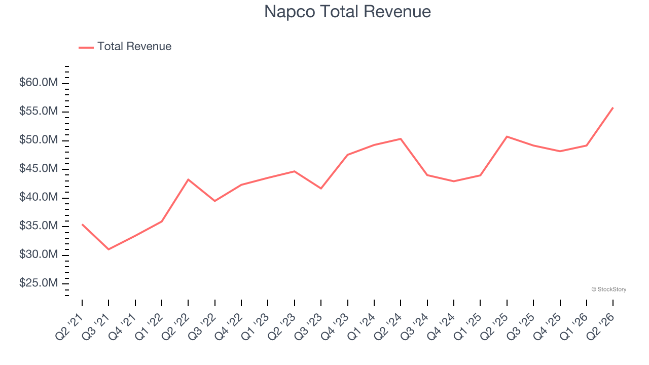 Napco Total Revenue