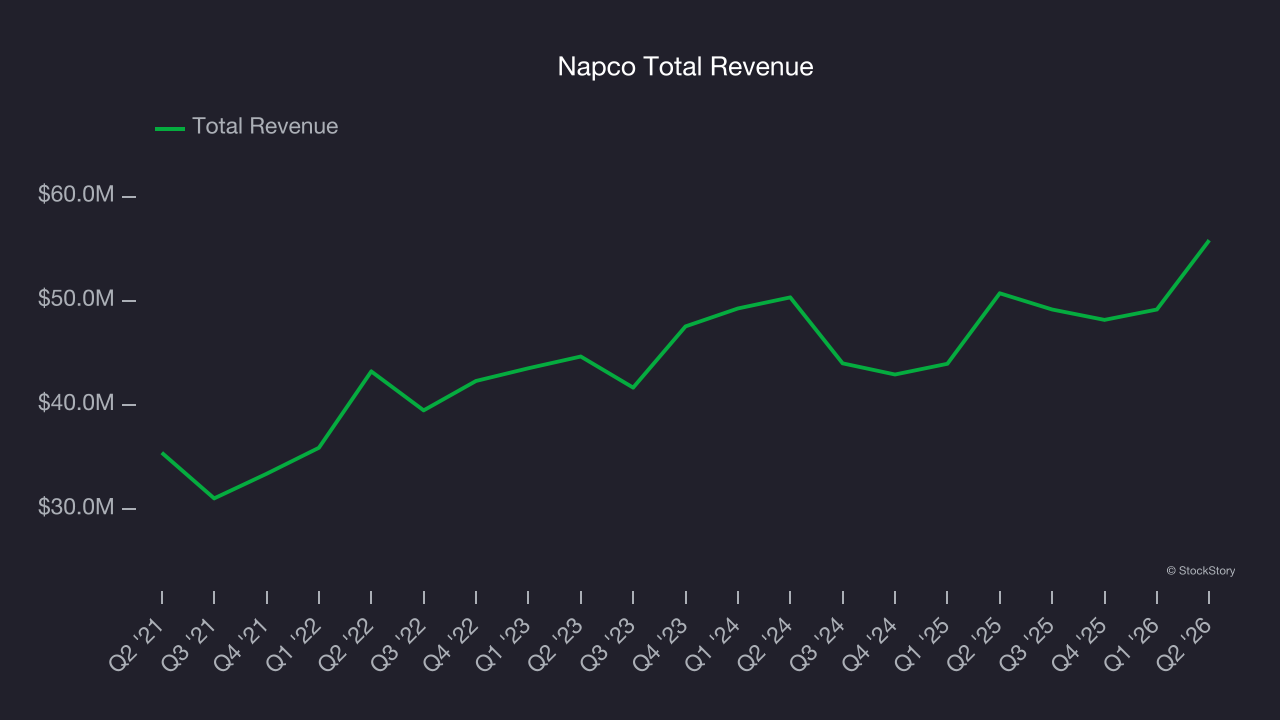 Napco Total Revenue