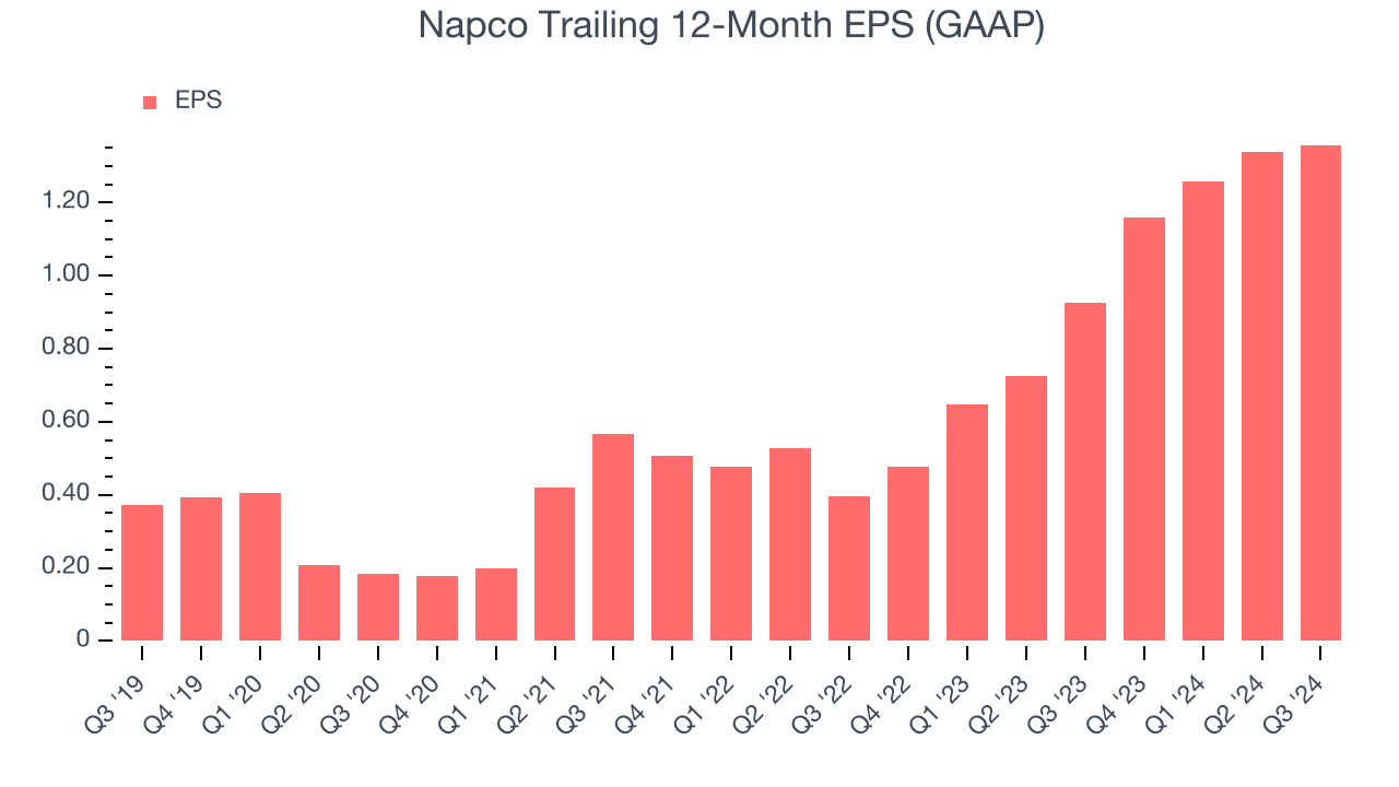 Napco Trailing 12-Month EPS (GAAP)