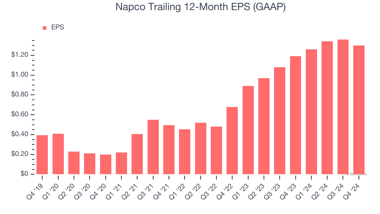 Napco Trailing 12-Month EPS (GAAP)