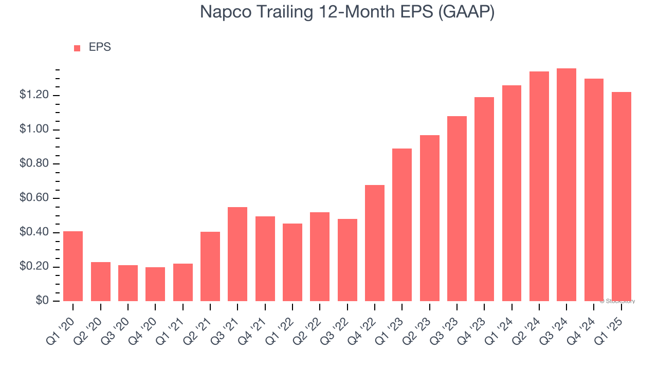 Napco Trailing 12-Month EPS (GAAP)