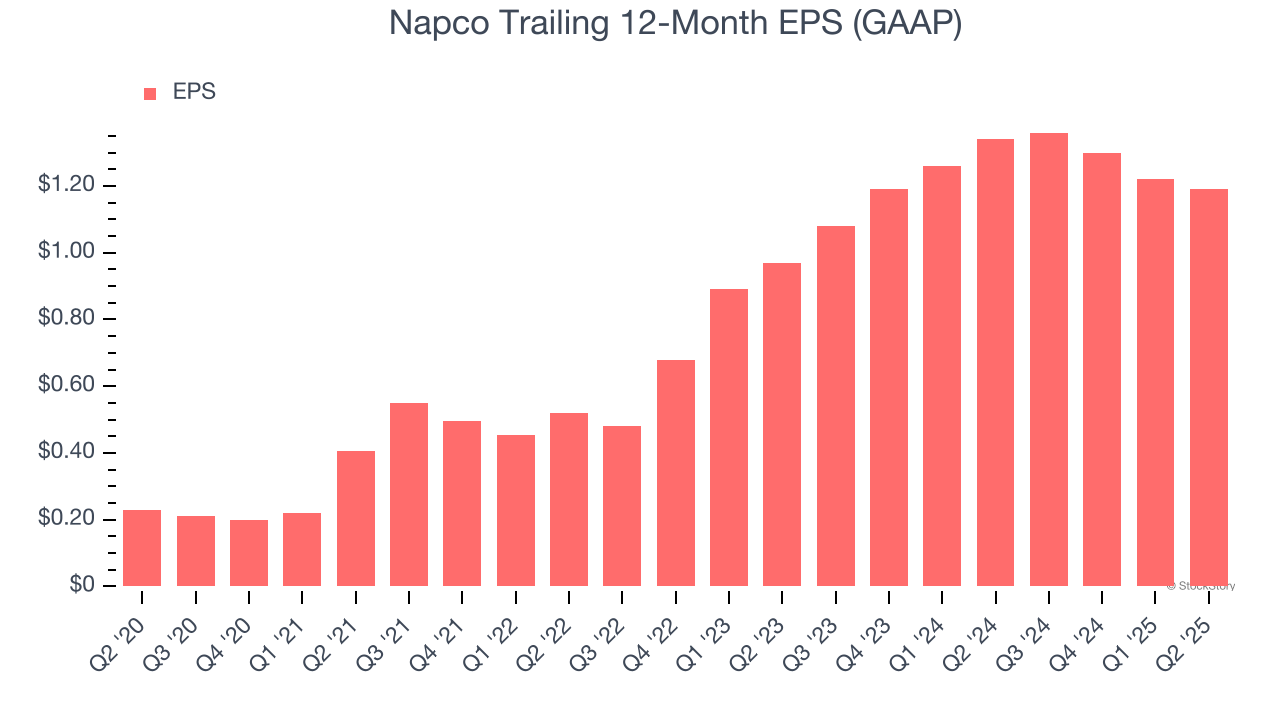 Napco Trailing 12-Month EPS (GAAP)
