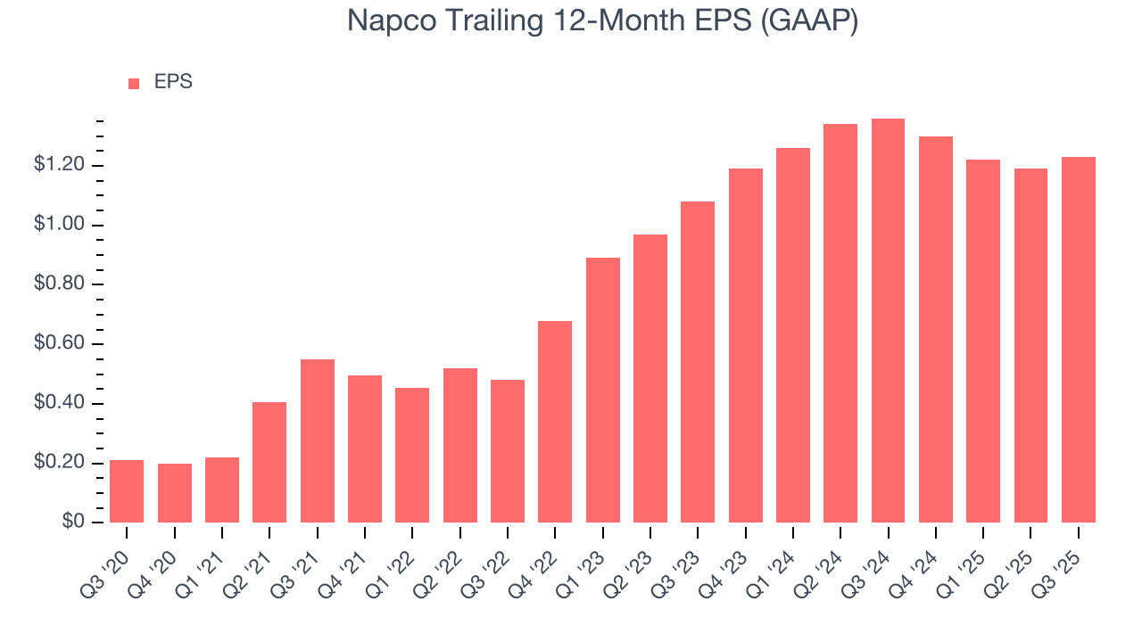 Napco Trailing 12-Month EPS (GAAP)