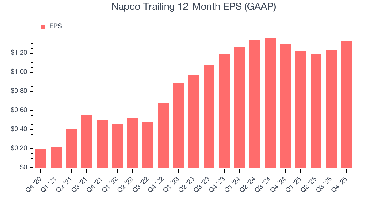 Napco Trailing 12-Month EPS (GAAP)