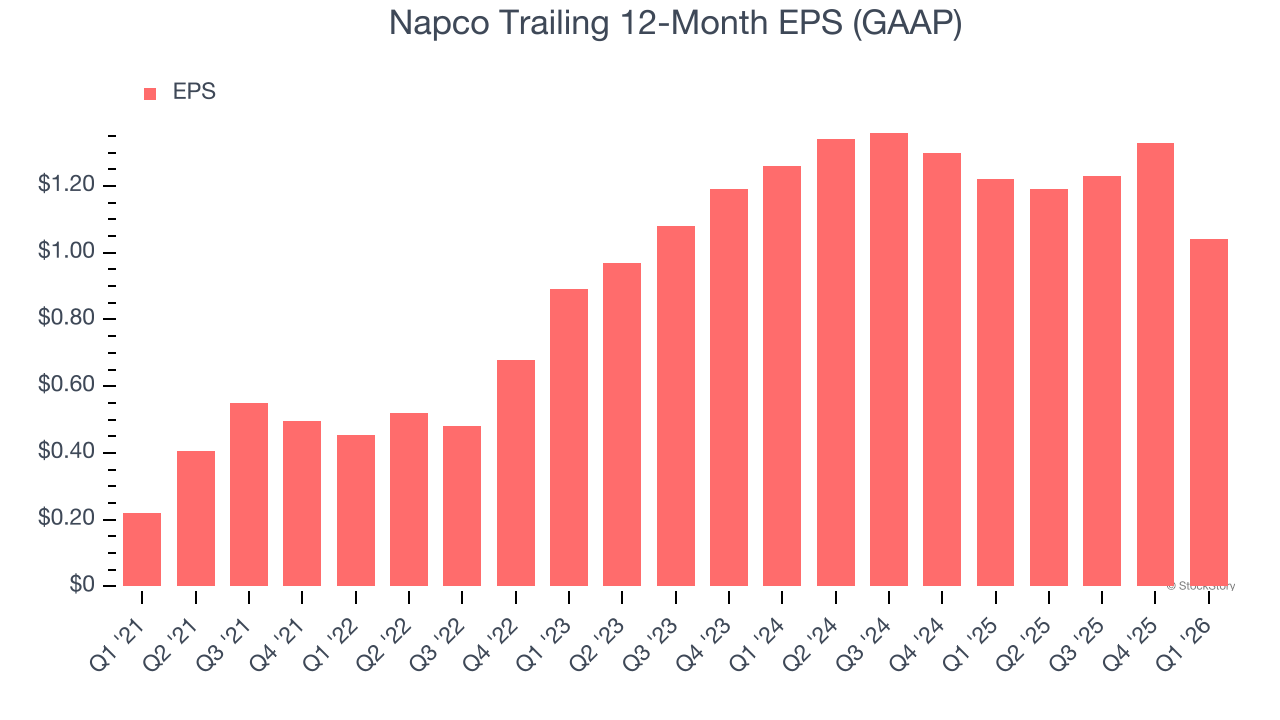 Napco Trailing 12-Month EPS (GAAP)
