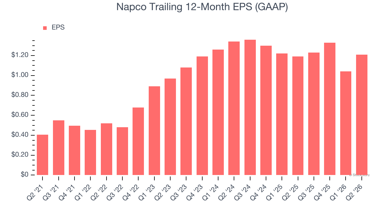 Napco Trailing 12-Month EPS (GAAP)