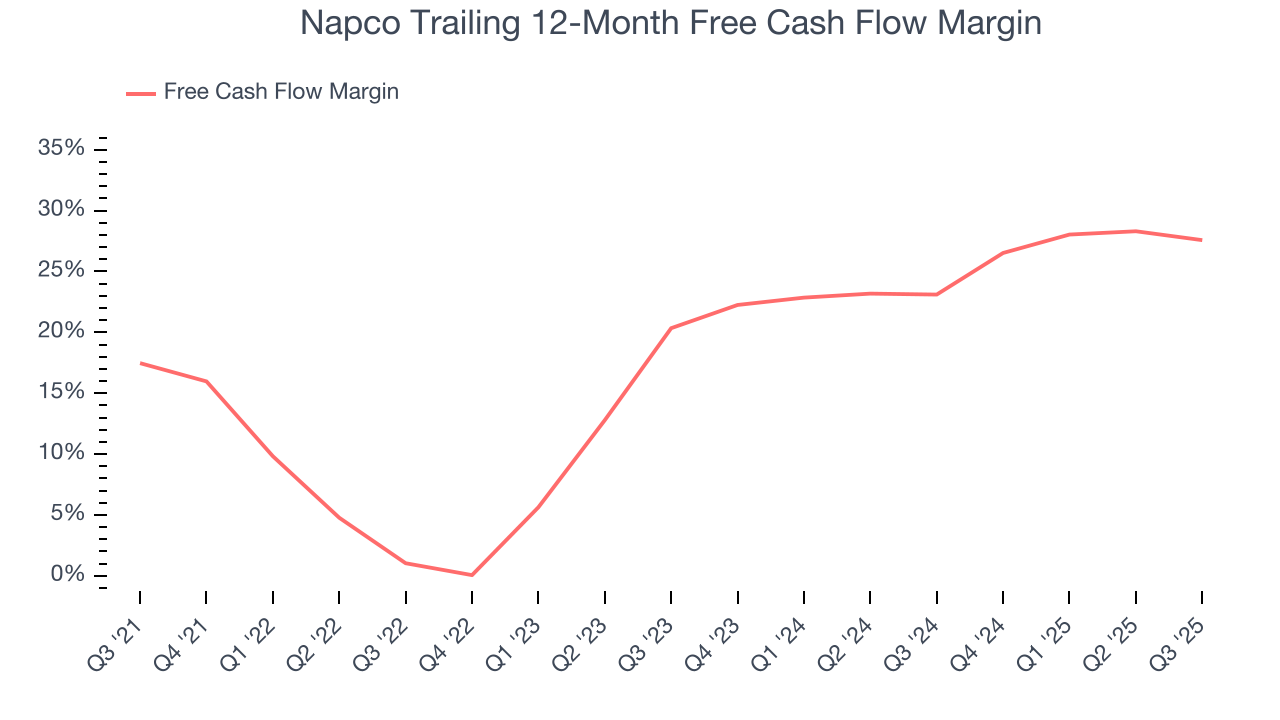 Napco Trailing 12-Month Free Cash Flow Margin