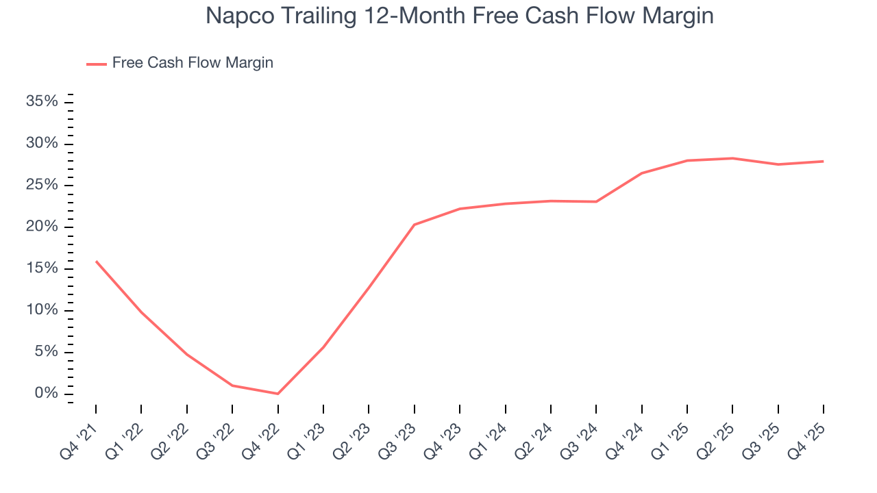Napco Trailing 12-Month Free Cash Flow Margin