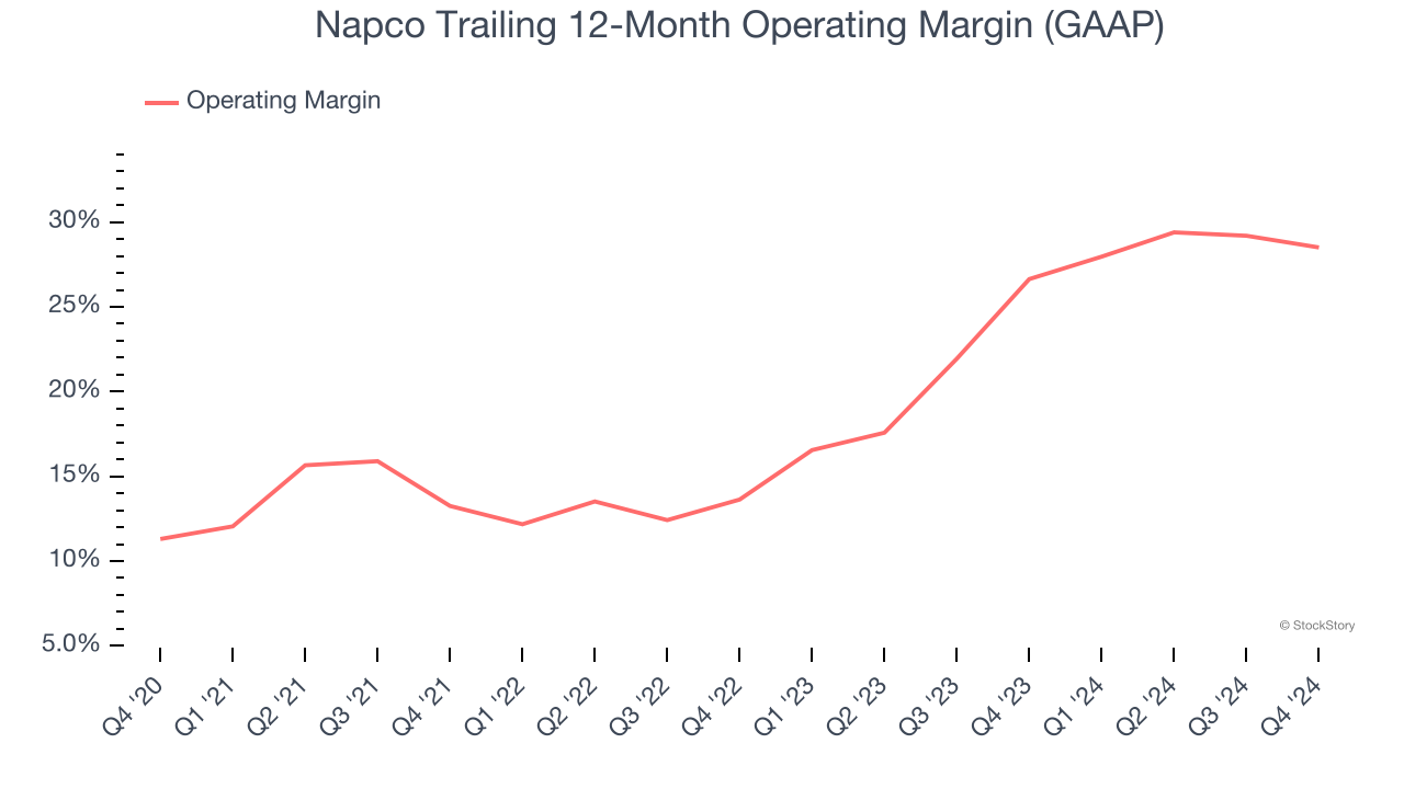 Napco Trailing 12-Month Operating Margin (GAAP)