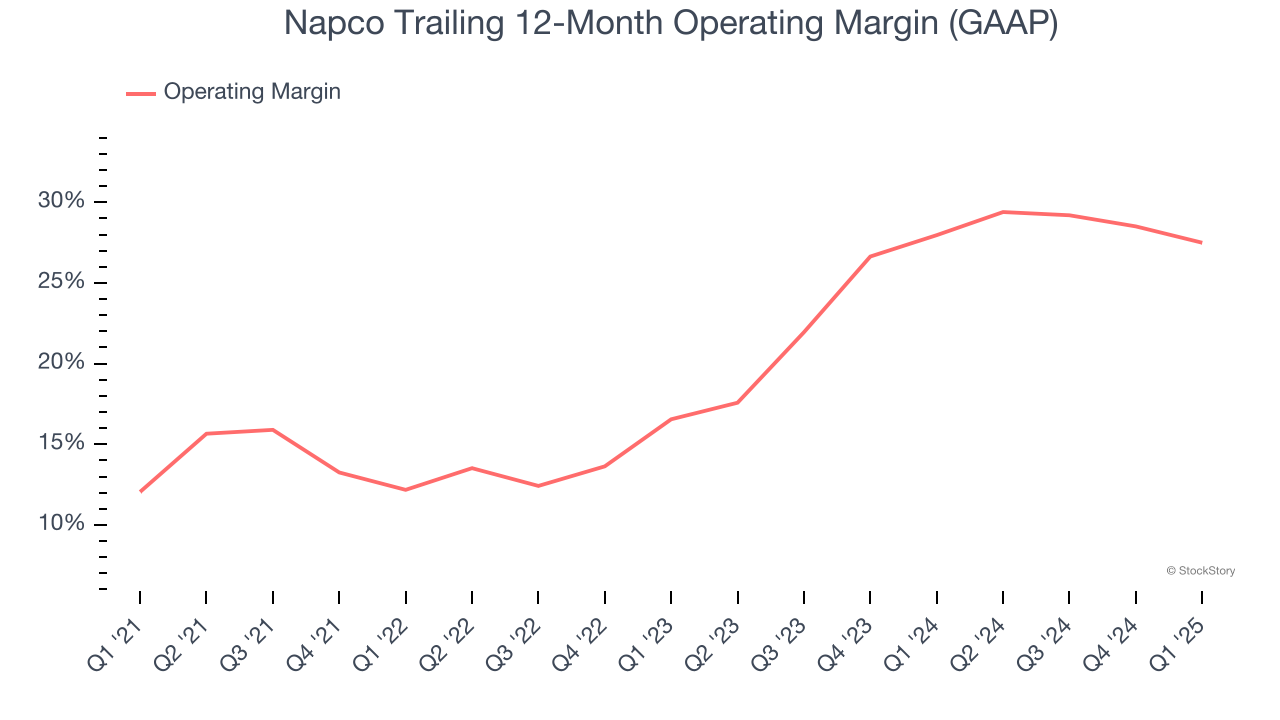 Napco Trailing 12-Month Operating Margin (GAAP)