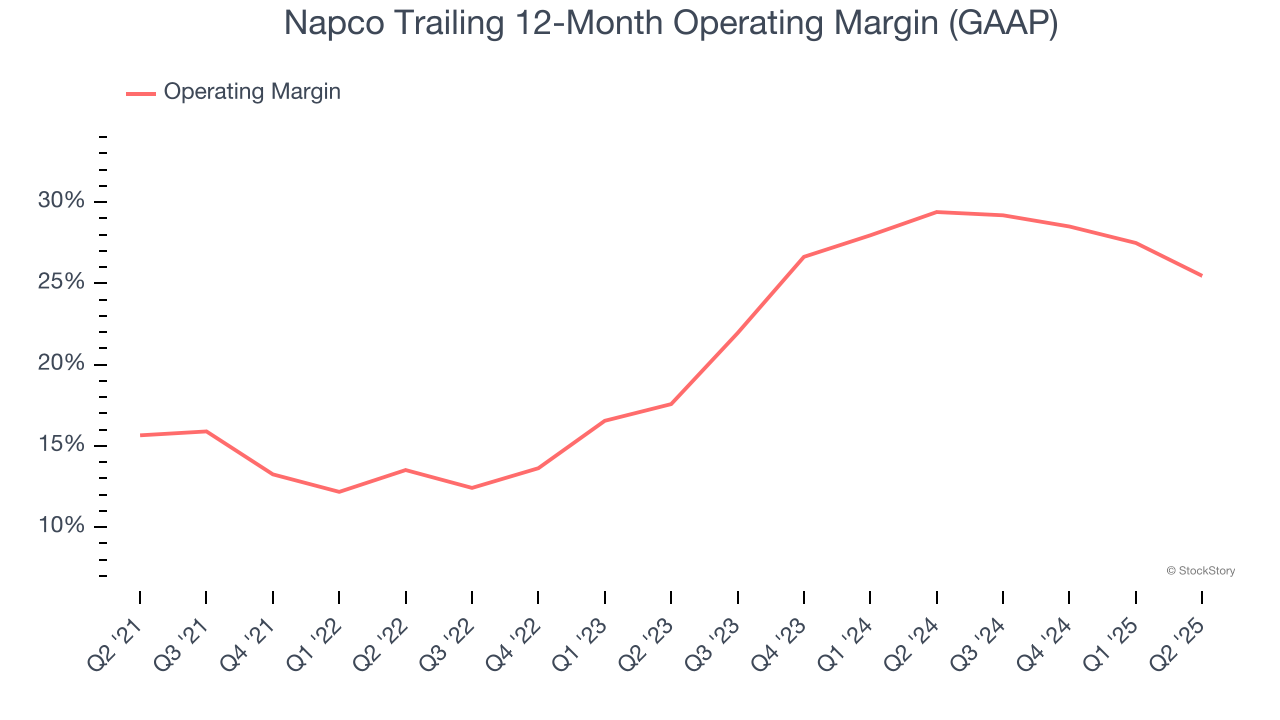 Napco Trailing 12-Month Operating Margin (GAAP)