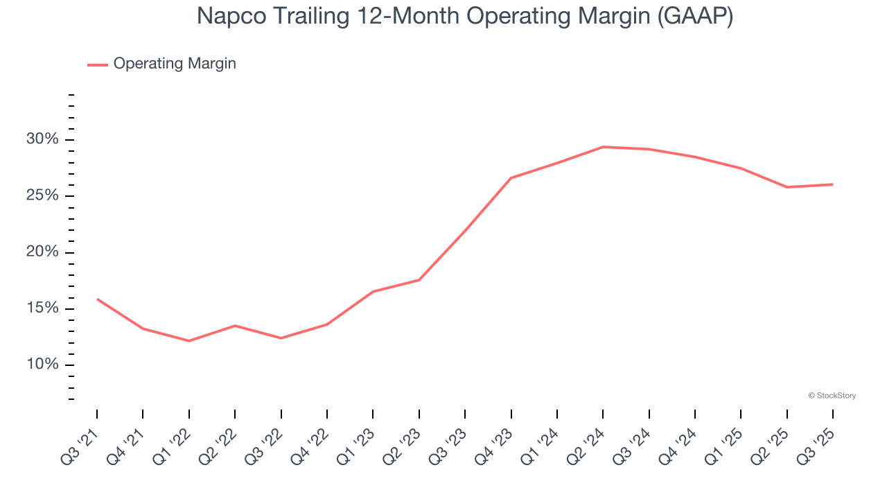 Napco Trailing 12-Month Operating Margin (GAAP)