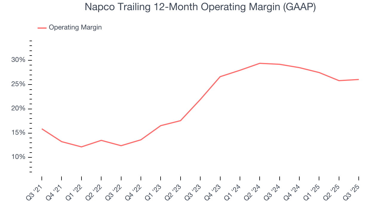 Napco Trailing 12-Month Operating Margin (GAAP)