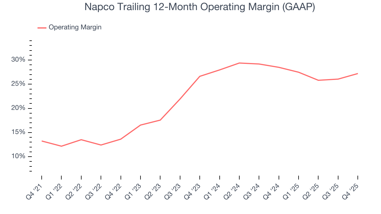 Napco Trailing 12-Month Operating Margin (GAAP)