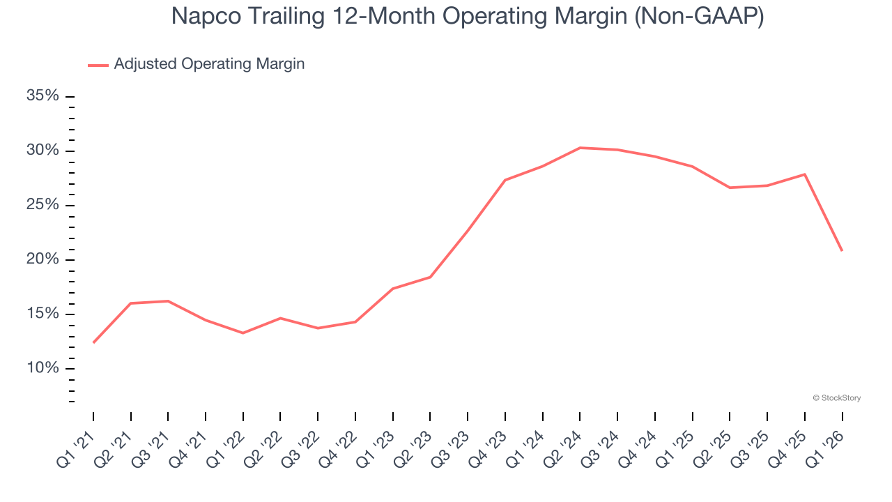 Napco Trailing 12-Month Operating Margin (Non-GAAP)