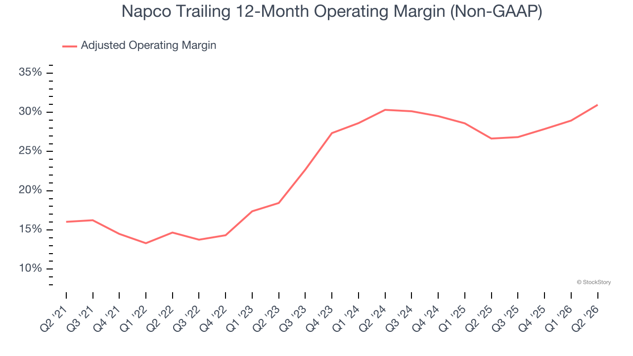 Napco Trailing 12-Month Operating Margin (Non-GAAP)